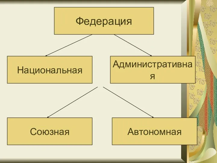 Федерация Национальная Административная Автономная Союзная