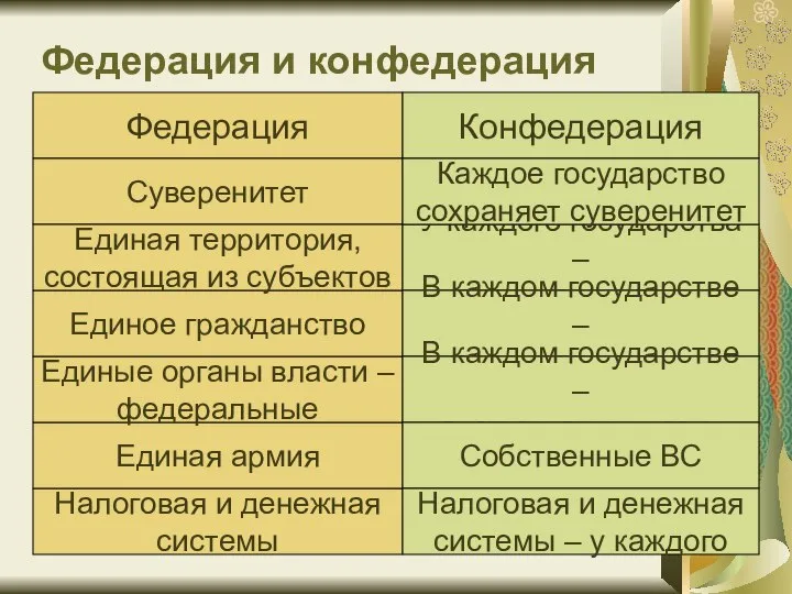 Федерация и конфедерация Федерация Конфедерация Суверенитет Налоговая и денежная системы Единая армия