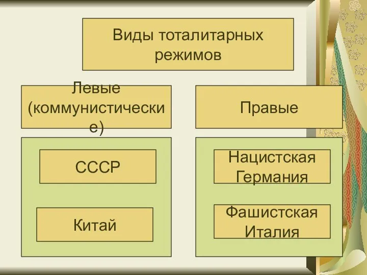 Виды тоталитарных режимов Левые (коммунистические) Правые СССР Китай Фашистская Италия Нацистская Германия