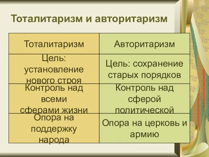 Тоталитаризм и авторитаризм Тоталитаризм Авторитаризм Цель: установление нового строя Контроль над всеми