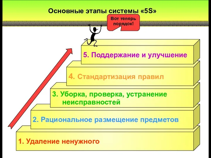 Основные этапы системы «5S» 1. Удаление ненужного 2. Рациональное размещение предметов 3.