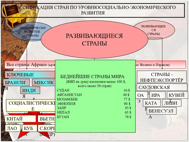 КЛАССИФИКАЦИЯ СТРАН ПО УРОВНЮСОЦИАЛЬНО-ЭКОНОМИЧЕСКОГО РАЗВИТИЯ ЭКОНОМИЧЕСКИ РАЗВИТЫЕ СТРАНЫ СТРАНЫ С ПЕРЕХОДНОЙ ЭКОНОМИКОЙ