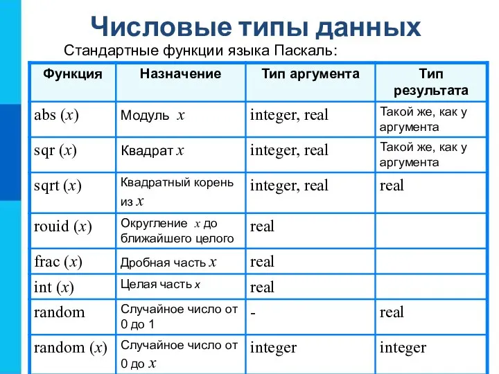 Числовые типы данных Стандартные функции языка Паскаль: