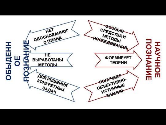 ОБЫДЕННОЕ ПОЗНАНИЕ НАУЧНОЕ ПОЗНАНИЕ НЕТ ОБОСНОВАННОГО ПЛАНА НЕ ВЫРАБОТАНЫ МЕТОДЫ ДЛЯ РЕШЕНИЯ
