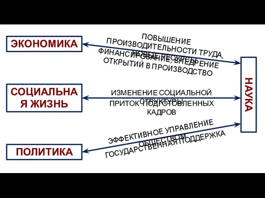 НАУКА ЭКОНОМИКА СОЦИАЛЬНАЯ ЖИЗНЬ ПОЛИТИКА ПОВЫШЕНИЕ ПРОИЗВОДИТЕЛЬНОСТИ ТРУДА, НОВЫЕ РЕСУРСЫ ИЗМЕНЕНИЕ СОЦИАЛЬНОЙ