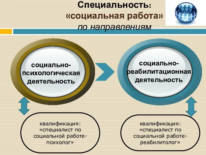 квалификация: «специалист по социальной работе- психолог» Специальность: «социальная работа» по направлениям социально-