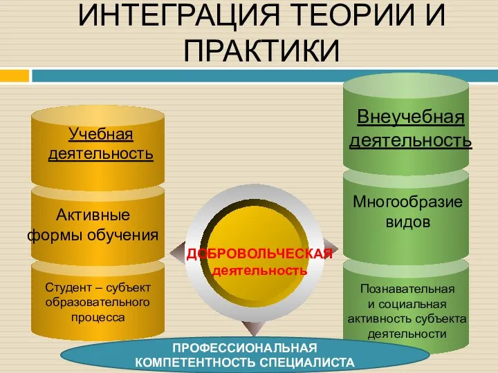 ИНТЕГРАЦИЯ ТЕОРИИ И ПРАКТИКИ ДОБРОВОЛЬЧЕСКАЯ деятельность ПРОФЕССИОНАЛЬНАЯ КОМПЕТЕНТНОСТЬ СПЕЦИАЛИСТА