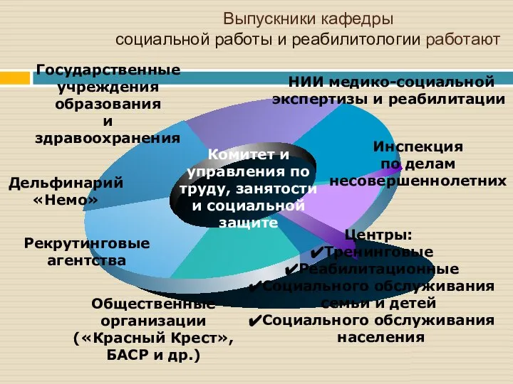 Выпускники кафедры социальной работы и реабилитологии работают Дельфинарий «Немо» Государственные учреждения образования