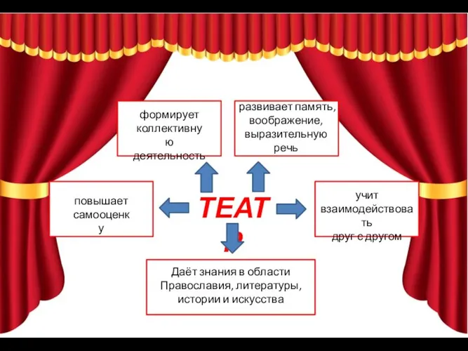 ТЕАТР формирует коллективную деятельность развивает память, воображение, выразительную речь повышает самооценку учит