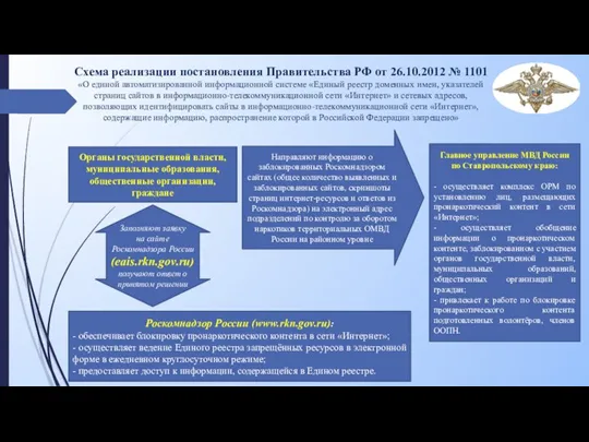 Схема реализации постановления Правительства РФ от 26.10.2012 № 1101 «О единой автоматизированной