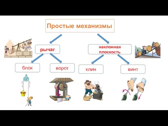 Простые механизмы рычаг наклонная плоскость ворот блок винт клин