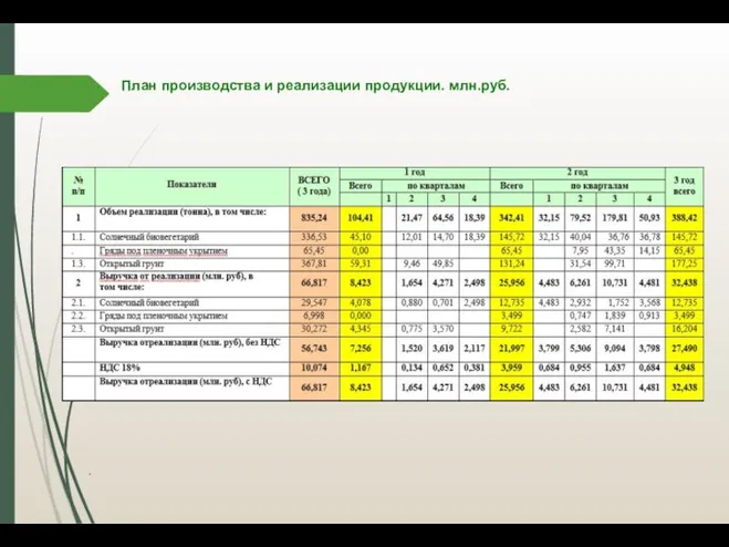 План производства и реализации продукции. млн.руб. .
