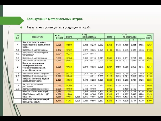 Калькуляция материальных затрат. . Затраты на производство продукции млн.руб.