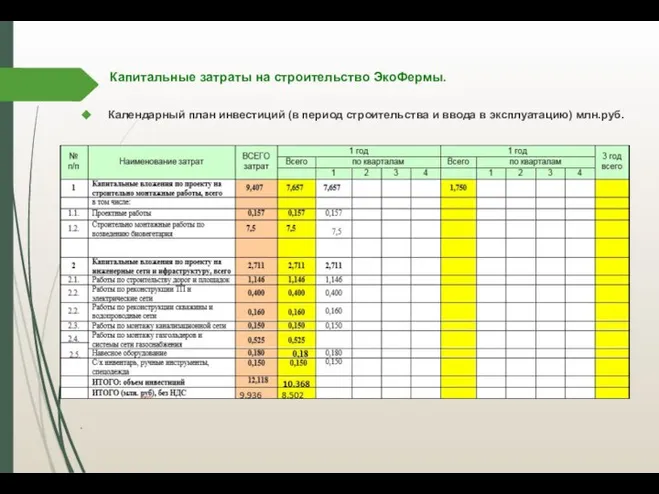 Капитальные затраты на строительство ЭкоФермы. . Календарный план инвестиций (в период строительства