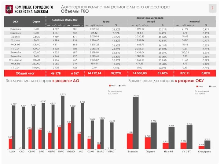 Договорная кампания регионального оператора Объемы ТКО Заключение договоров в разрезе АО Заключение