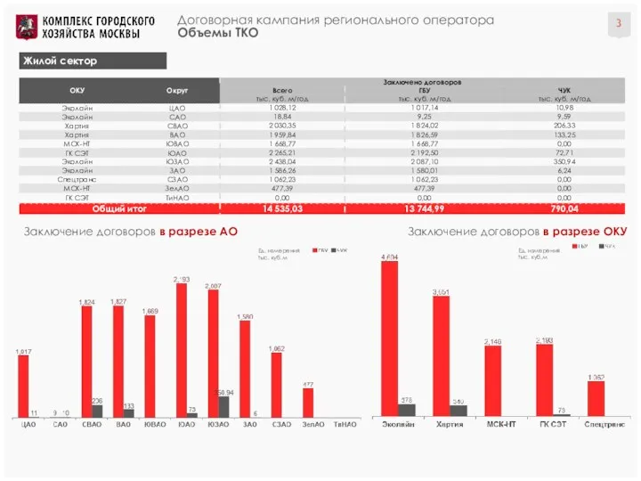 Договорная кампания регионального оператора Объемы ТКО Жилой сектор Заключение договоров в разрезе