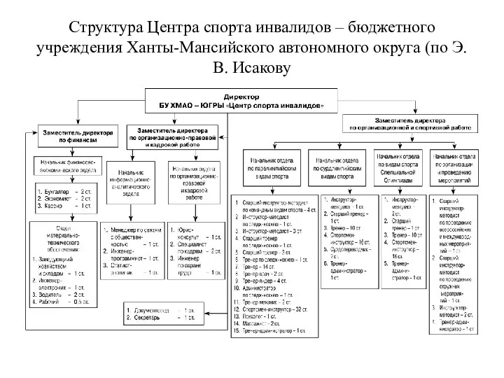 Структура Центра спорта инвалидов – бюджетного учреждения Ханты-Мансийского автономного округа (по Э.В. Исакову