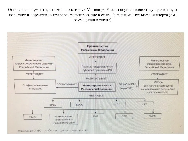 Основные документы, с помощью которых Минспорт России осуществляет государственную политику и нормативно-правовое