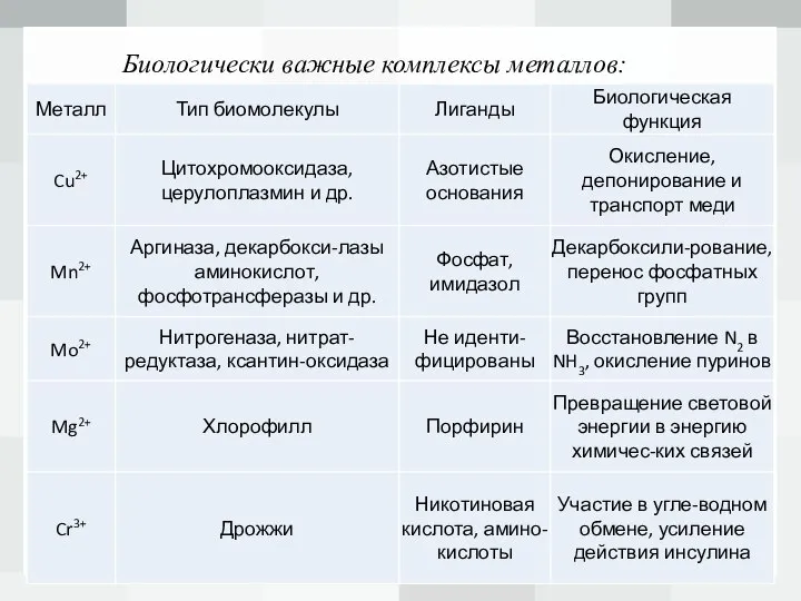 Биологически важные комплексы металлов: