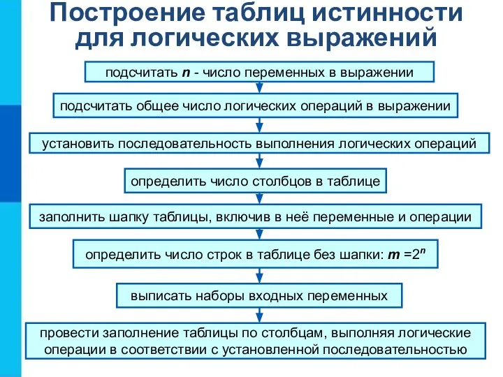 Построение таблиц истинности для логических выражений подсчитать n - число переменных в