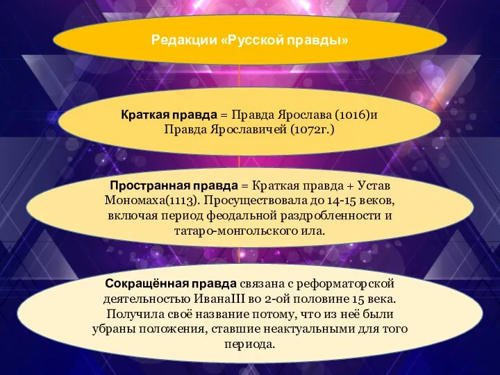 Редакции «Русской правды» Краткая правда = Правда Ярослава (1016)и Правда Ярославичей (1072г.)