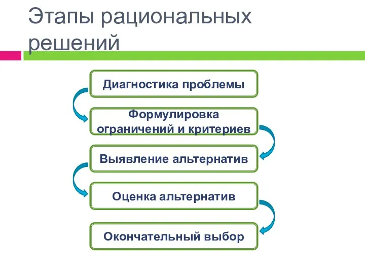 Этапы рациональных решений Диагностика проблемы Формулировка ограничений и критериев Выявление альтернатив Оценка альтернатив Окончательный выбор