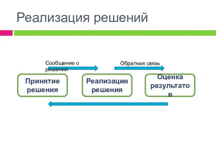 Реализация решений Принятие решения Реализация решения Оценка результатов Сообщение о решении Обратная связь