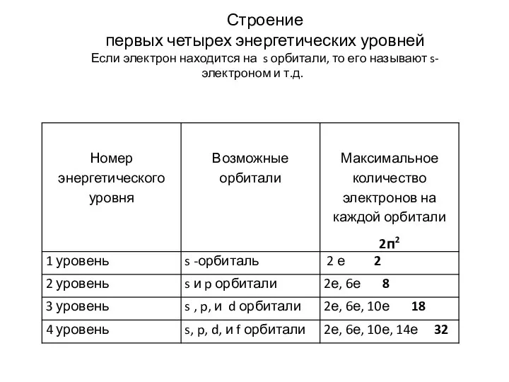 Строение первых четырех энергетических уровней Если электрон находится на s орбитали, то