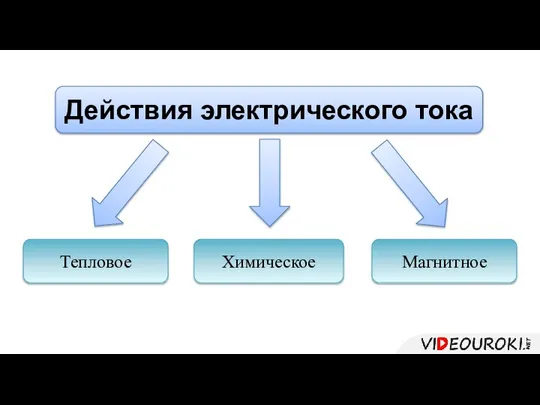 Действия электрического тока Тепловое Магнитное Химическое