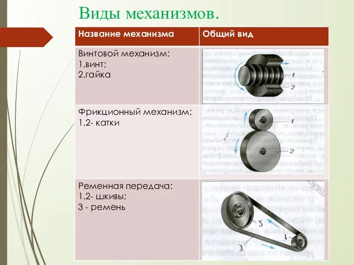 Виды механизмов.