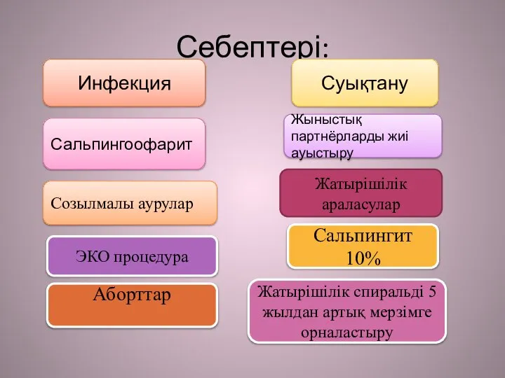 Себептері: Инфекция Суықтану Созылмалы аурулар Сальпингоофарит Жыныстық партнёрларды жиі ауыстыру Жатырішілік араласулар