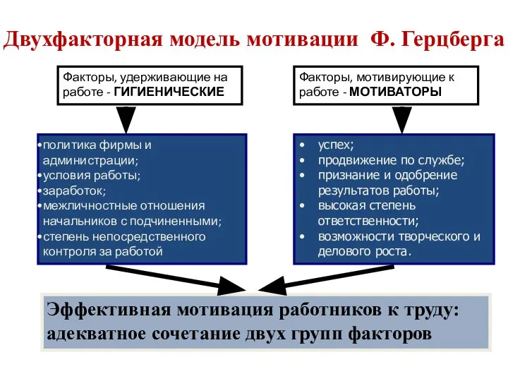 Двухфакторная модель мотивации Ф. Герцберга Факторы, удерживающие на работе - ГИГИЕНИЧЕСКИЕ Факторы,