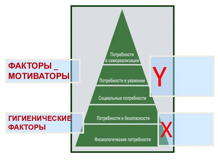 X Y ГИГИЕНИЧЕСКИЕ ФАКТОРЫ ФАКТОРЫ _ МОТИВАТОРЫ