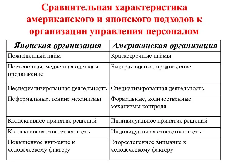 Сравнительная характеристика американского и японского подходов к организации управления персоналом