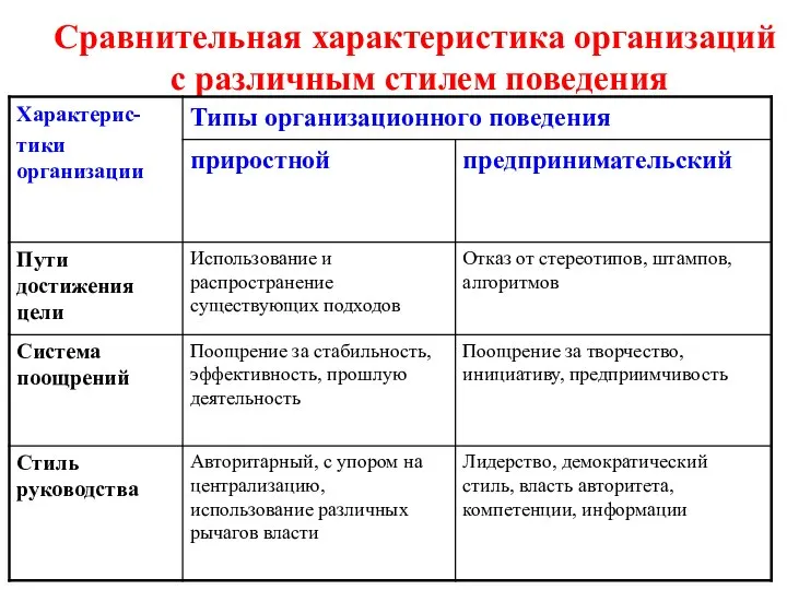 Сравнительная характеристика организаций с различным стилем поведения