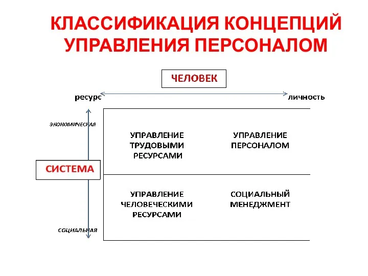 КЛАССИФИКАЦИЯ КОНЦЕПЦИЙ УПРАВЛЕНИЯ ПЕРСОНАЛОМ