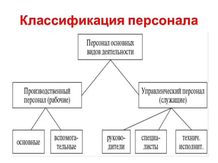 Классификация персонала