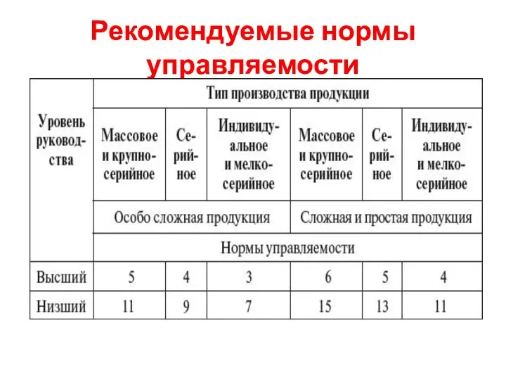 Рекомендуемые нормы управляемости