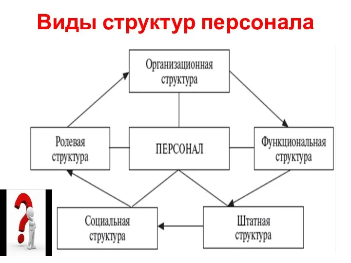 Виды структур персонала