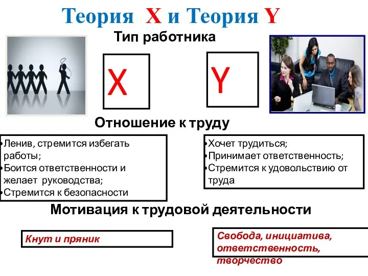 Теория Х и Теория Y Тип работника X Y Отношение к труду