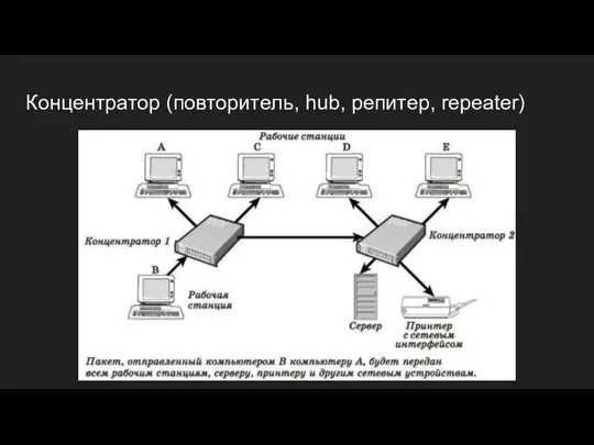 Концентратор (повторитель, hub, репитер, repeater)