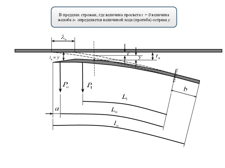 В пределах строжки, где величина просвета τ = 0 величина желоба tп