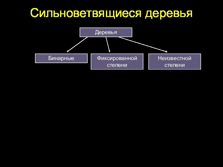 Сильноветвящиеся деревья Деревья Бинарные Фиксированной степени Неизвестной степени