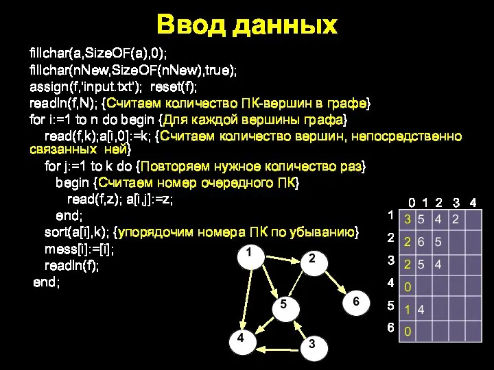 Ввод данных fillchar(a,SizeOF(a),0); fillchar(nNew,SizeOF(nNew),true); assign(f,'input.txt'); reset(f); readln(f,N); {Считаем количество ПК-вершин в графе}