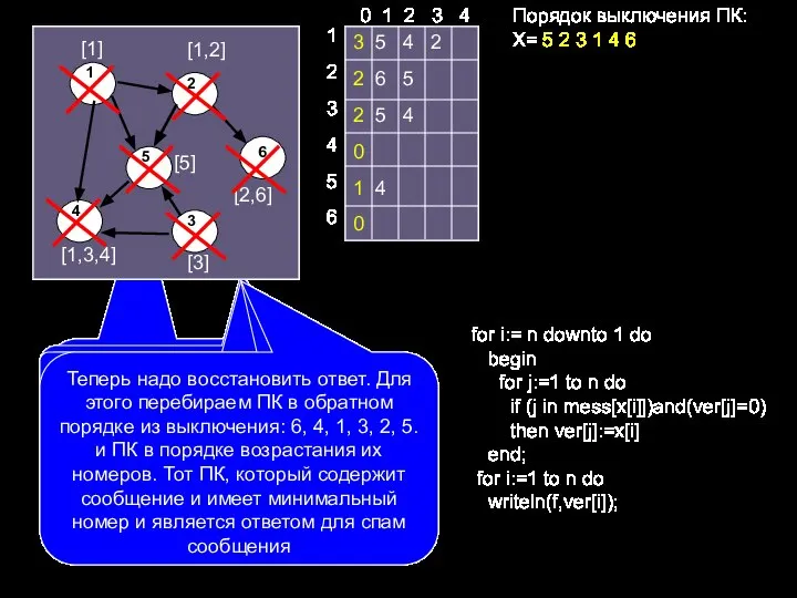 Порядок выключения ПК: Х= 5 2 3 1 4 6 Первым ЧК