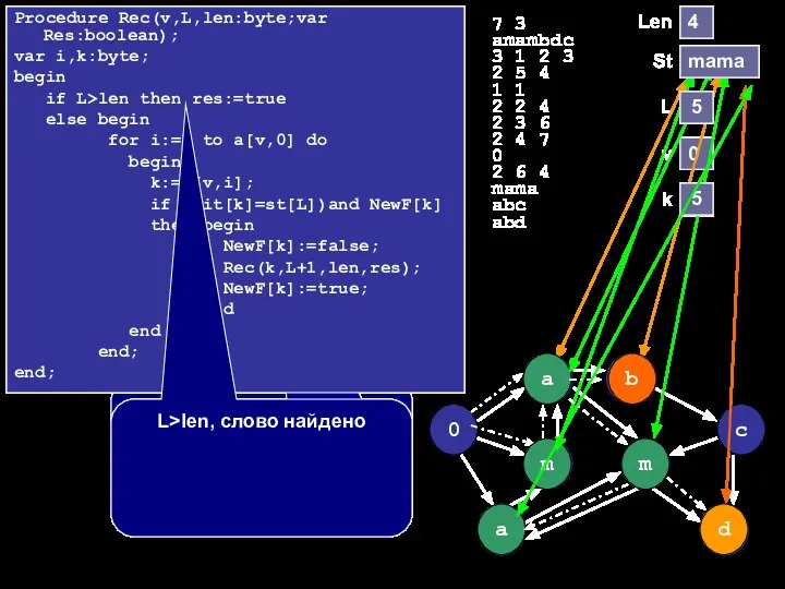 Procedure Rec(v,L,len:byte;var Res:boolean); var i,k:byte; begin if L>len then res:=true else begin