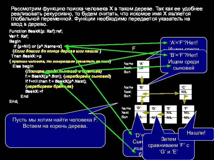 Function SeekX(p: Ref):ref; Var f: Ref; Begin If (p=Nil) or (p^.Name=x) {Если