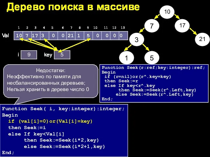 Дерево поиска в массиве Function Seek( i, key:integer):integer; Begin if (val[i]=0)or(Val[i]=key) then