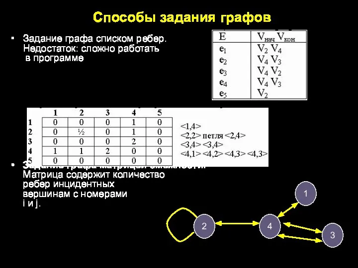 Способы задания графов Задание графа списком ребер. Недостаток: сложно работать в программе