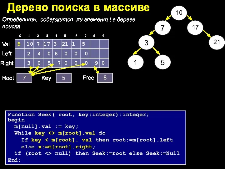 Дерево поиска в массиве Function Seek( root, key:integer):integer; begin m[null].val := key;